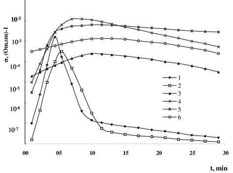 Semilog Plot Of 1 2 3 Dark Conductivity And 4 5 6 Photoconductivity