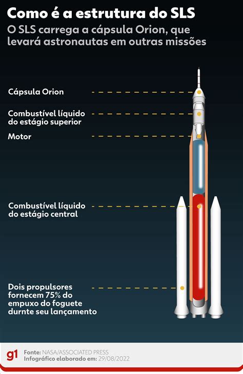 Artemis I Nasa Adia Lan Amento Da Miss O Hist Rica De Volta Lua