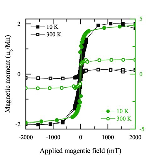 6 Magnetization Versus Applied Magnetic Field For The Thick Green