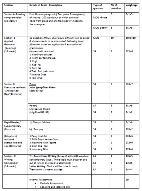 Cbse Class 9 Sherpa Syllabus