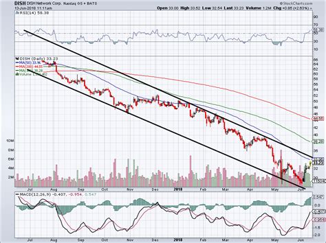 Here's How DISH Network Corp Stock Benefits from the AT&T/TWX Deal ...