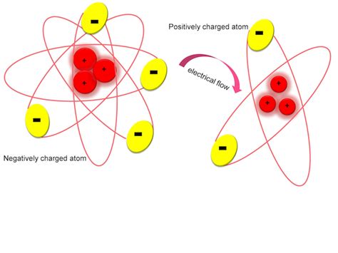 Gallery For > Atom Electrons