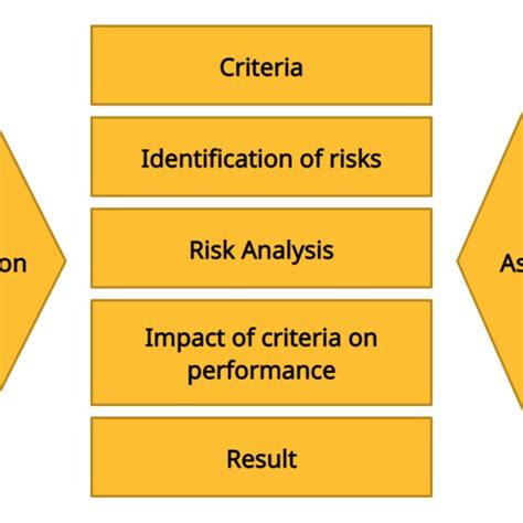 Flowchart of the risk management process | Download Scientific Diagram