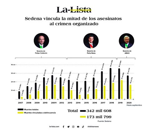 Guacamayaleaks Sedena Vincula La Mitad De Los Asesinatos En México Al Crimen Organizado La