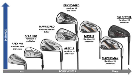 Printable Golf Club Loft Chart