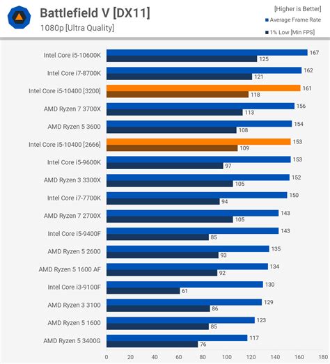 Intel Core i5-10400 vs. AMD Ryzen 5 3600 | TechSpot