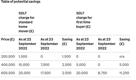 What Is Stamp Duty And How Is It Changing Property Taxes United