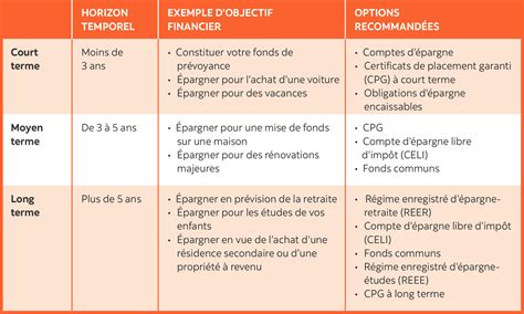 Pargne Et Placements Par O Commencer Duc Pargne