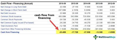 Cash Flow From Financing Activities Formula And Calculations