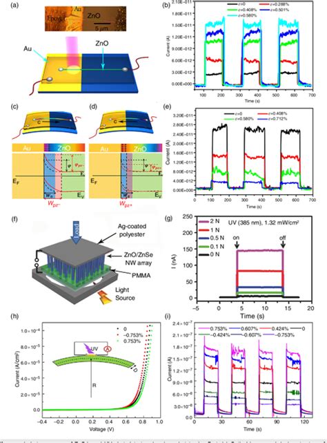 Pdf Self Powered Uv Photodetectors Based On Zno Nanomaterials