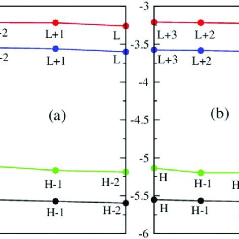 Homo And Lumo Charge Densities Of Amide Linked D Linear Assembled