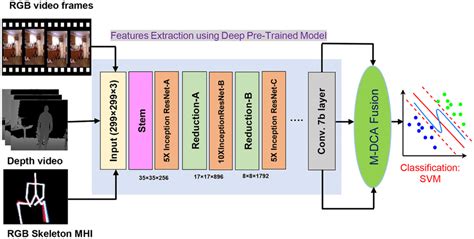 The Human Activity Recognition Framework Is Shown Using Deep Feature