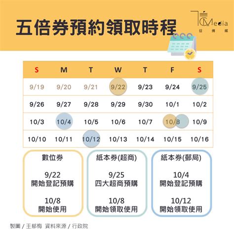 五倍券全攻略》領取、綁定一次看懂 六都優惠、加碼一次掌握 信傳媒