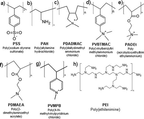 Chemical Structures Of Polymers Used In The Study Polymers Used In The