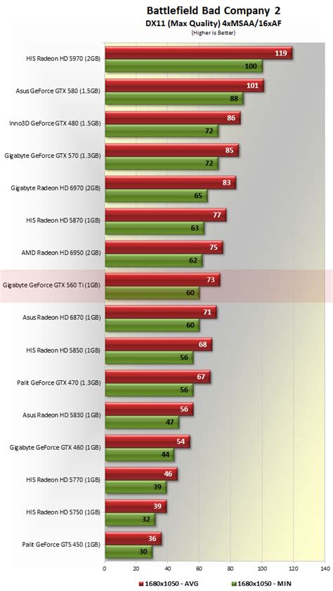 Nvidia Geforce Gtx 560 Ti Review Benchmarks Battlefield Bad Company 2 Splinter Cell