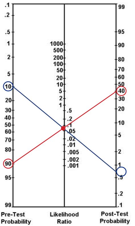 How To Read A Nomogram Chart A Visual Reference Of Charts Chart Master