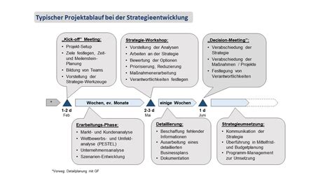 Strategie Entwicklung Consulting Decision Partners