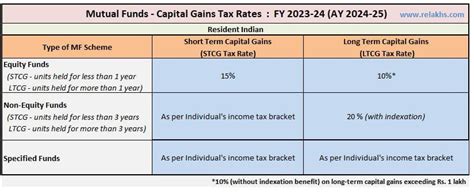 Mutual Funds Taxation Rules FY 2023 24 AY 2024 25 Rate Chart