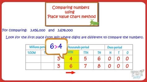 Place Value Comparing Numbers