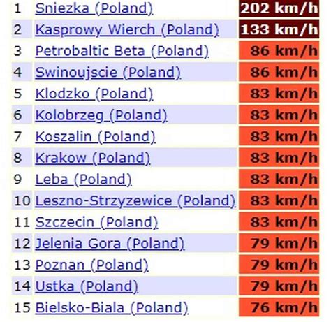 Wypełniający się cyklon przyniesie kolejne wichury Wiatr w Polsce