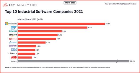 The Top 10 Industrial Software Companies Iot Business News