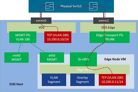 Nsx T Enhancement Shared Esxi And Edge Transport Vlan With A