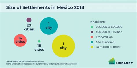 Urbanisation And Urban Development In Mexico I Infographics