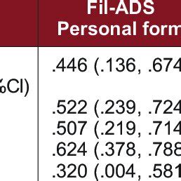 Overall And Per Subscale Test Retest Reliability Analysis Of The