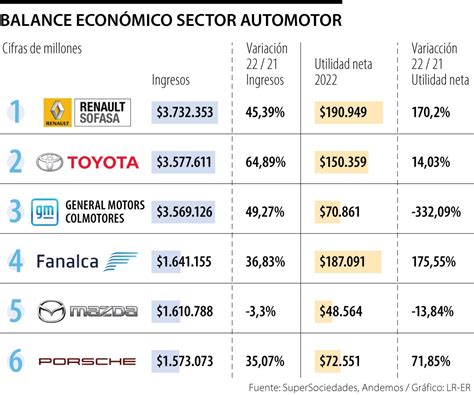 Renault Toyota Y General Motors Aportaron 22 De Los Ingresos Del