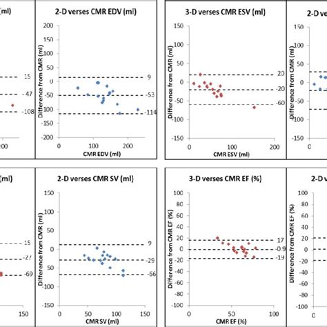 Modified Bland And Atman Plots To Show The Agreement Of D And D Edv