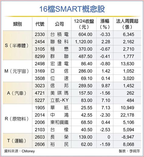 16檔SMART概念股 卡位元月行情 上市櫃 旺得富理財網