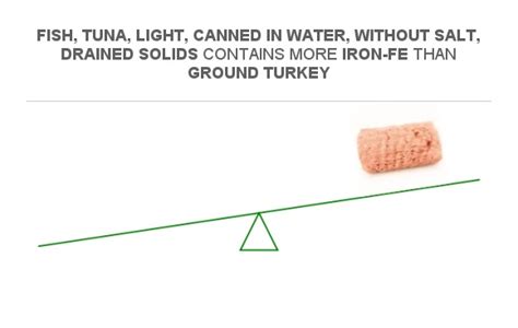 Compare Iron In Fish Tuna Light Canned In Water Without Salt