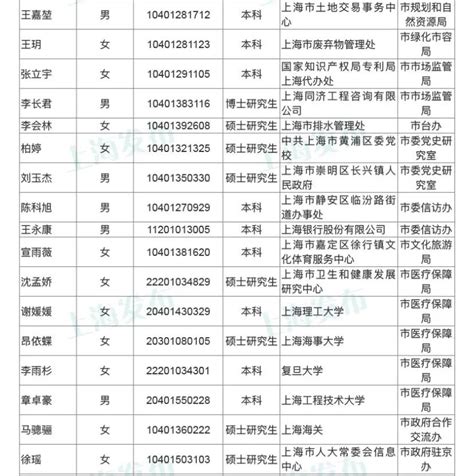 奉贤市民，沪2020公务员考试第二轮第一批拟录用名单今起公示澎湃号·政务澎湃新闻 The Paper