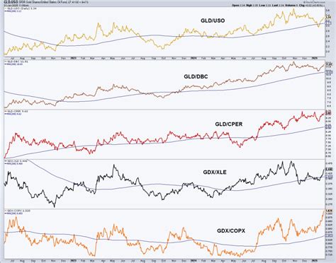 Gold Ratios Progressing Gold Miners To Benefit Gold Eagle