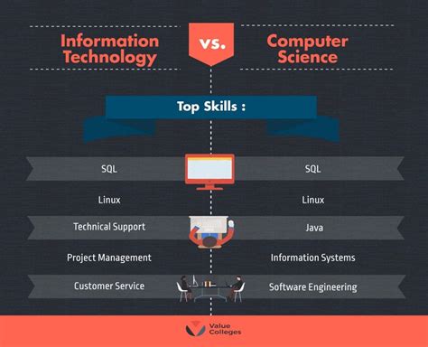 Computer Science & Information Technology Degrees: What Can I Do With a Computer Science Degree ...