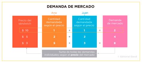 Demanda Clasificaci N Factores Caracter Sticas Y Ejemplos