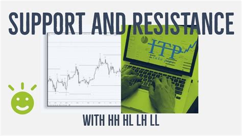 Support And Resistance With HH HL LH LL Indicator For Tradingview YouTube