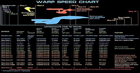 Warp Speed Chart - solofasr