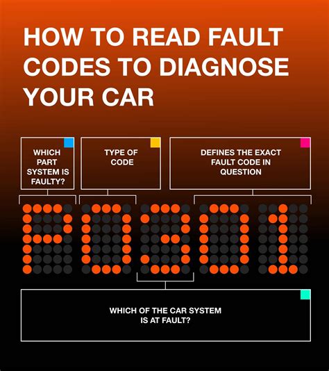 Car Fault Code P