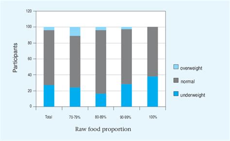 Relation Between Nutritional Status And Percentage Of Raw Food Eaters