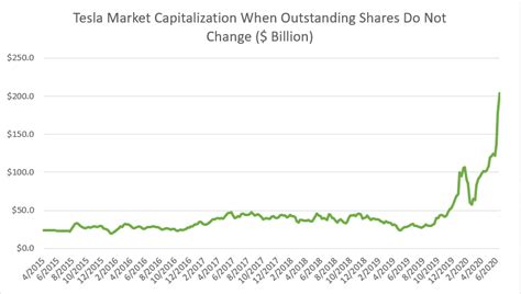 What Has Been Driving Tesla Market Cap To New High Cash Flow Based