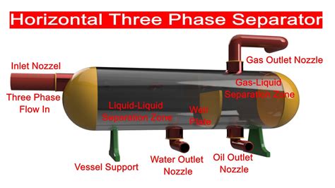 3 Phase Separator Diagram