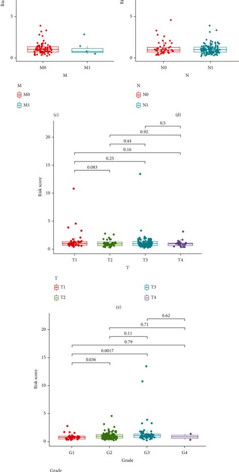 Development Of A Prognostic Model Based On Pyroptosis Related Genes In