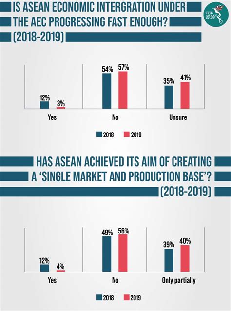 Asean Lacks Real Economic Integration The Asean Post