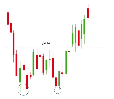 الشموع اليابانية وكيفية حسابها استثمر في النفط