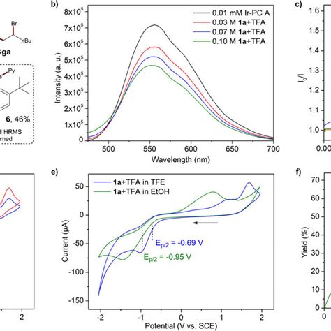 Mechanistic Investigations A Radical Trapping Experiments B