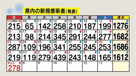 【新型コロナ】長野県278人新規感染 先週日曜比59人増 長野市65人、伊那40人、諏訪33人など 長野県内のニュース Nbs 長野放送