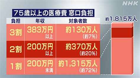 75歳以上の医療費の窓口負担 2割に引き上げの改正法 成立 Nhk政治マガジン