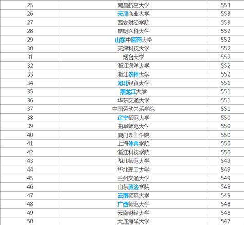 全国二本文科大学排名及分数线