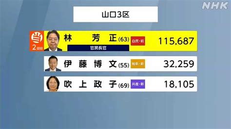 衆議院選挙 山口3区 自民 林芳正氏が2回目の当選｜nhk 山口県のニュース